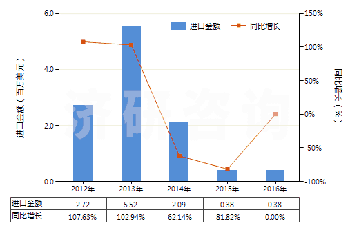 2012-2016年中國(guó)生石灰(HS25221000)進(jìn)口總額及增速統(tǒng)計(jì)